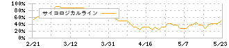 サトー商会(9996)のサイコロジカルライン