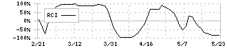 ニッスイ(1332)のRCI