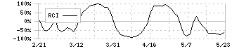 マルハニチロ(1333)のRCI