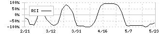 雪国まいたけ(1375)のRCI