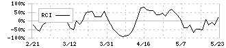 カネコ種苗(1376)のRCI