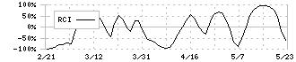 サカタのタネ(1377)のRCI