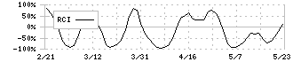 ホクト(1379)のRCI