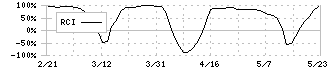 アクシーズ(1381)のRCI