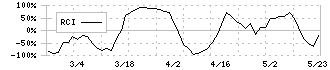 ホーブ(1382)のRCI