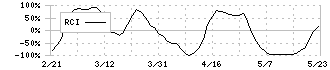 ベルグアース(1383)のRCI