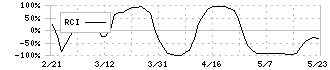 ホクリヨウ(1384)のRCI