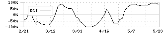 光フードサービス(138A)のRCI