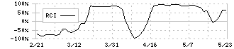 エムビーエス(1401)のRCI