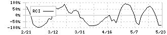 ウエストホールディングス(1407)のRCI