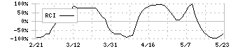 ショーボンドホールディングス(1414)のRCI