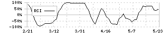 インターライフホールディングス(1418)のRCI