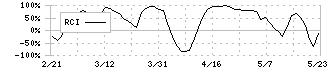 タマホーム(1419)のRCI