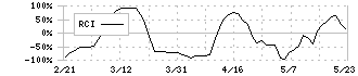 トライアルホールディングス(141A)のRCI