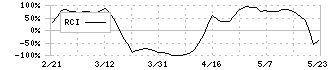 サンヨーホームズ(1420)のRCI