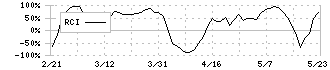 日本アクア(1429)のRCI