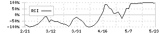 ジンジブ(142A)のRCI