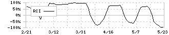 ファーストコーポレーション(1430)のRCI