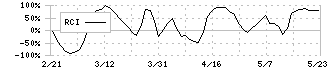 ベステラ(1433)のRCI