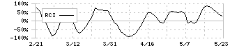 ＪＥＳＣＯホールディングス(1434)のRCI