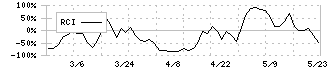 岐阜造園(1438)のRCI