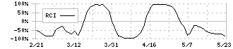 イシン(143A)のRCI