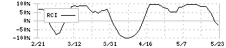 技研ホールディングス(1443)のRCI