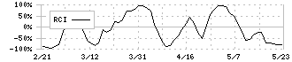 ニッソウ(1444)のRCI