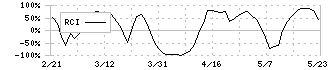 キャンディル(1446)のRCI