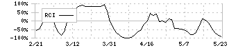 ＩＴｂｏｏｋホールディングス(1447)のRCI