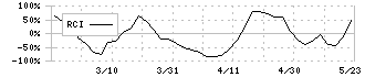 ＦＵＪＩジャパン(1449)のRCI