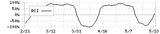 田中建設工業(1450)のRCI