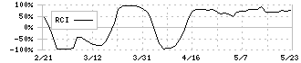 コロンビア・ワークス(146A)のRCI