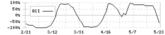 ソラコム(147A)のRCI