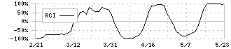 ハッチ・ワーク(148A)のRCI