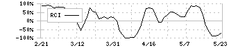 中外鉱業(1491)のRCI