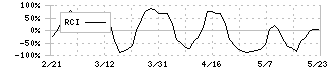 シンカ(149A)のRCI