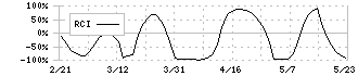 住石ホールディングス(1514)のRCI