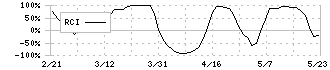 日鉄鉱業(1515)のRCI