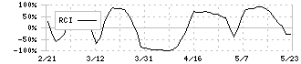 ダイブ(151A)のRCI