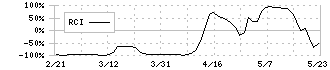 カウリス(153A)のRCI