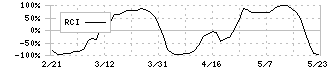 マテリアルグループ(156A)のRCI