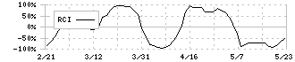 グリーンモンスター(157A)のRCI