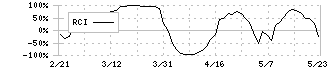 ＩＮＰＥＸ(1605)のRCI