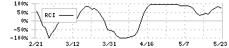 アズパートナーズ(160A)のRCI