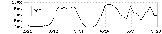 ＳＢＩレオスひふみ(165A)のRCI