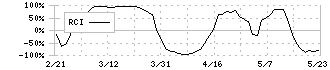 石油資源開発(1662)のRCI