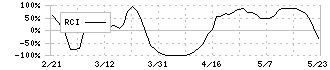 Ｋ＆Ｏエナジーグループ(1663)のRCI