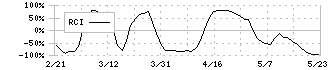 タスキホールディングス(166A)のRCI