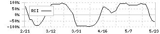 リョーサン菱洋ホールディングス(167A)のRCI